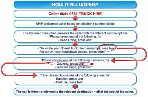 How our Call Routing Works